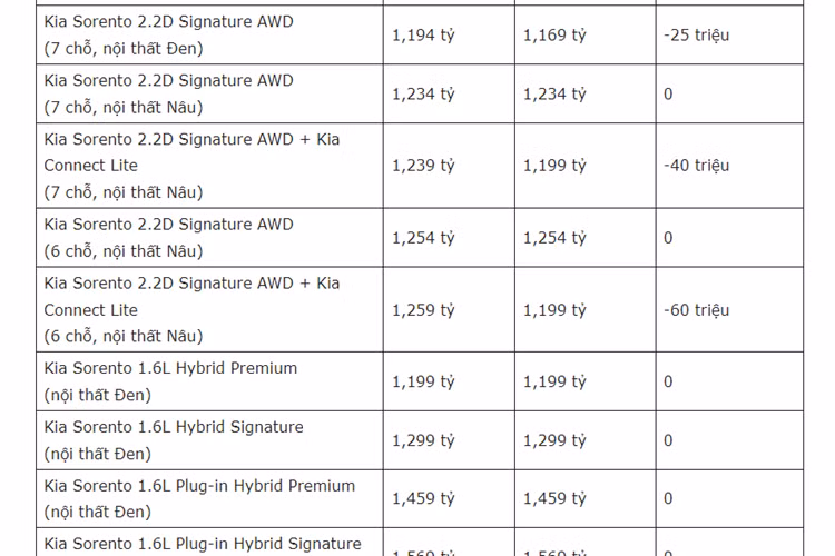Các bản Signature AWD + Kia Connect Lite (7 chỗ, nội thất Nâu) dùng động cơ 2.2D và 2.5G đều giảm 40 triệu để có giá mới lần lượt 1,199 tỷ và 1,149 tỷ. Bản giảm ít nhất cũng là bản vốn có giá niêm yết thấp nhất trong danh mục, đó là bản 2.2D Luxury 2WD có giá mới 979 triệu đồng, rẻ hơn trước 20 triệu.