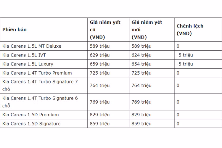 Các bản Kia Carens tại Việt Nam còn lại giữ nguyên giá như trước.