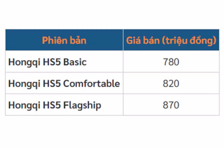 Hồng Kỳ HS5 tại Việt Nam có 3 phiên bản là Basic, Comfortable và Flagship. Giá bán của 3 phiên bản này lần lượt là 780 triệu, 820 triệu và 870 triệu đồng. Như vậy, mẫu xe này tuy được định vị trong phân khúc SUV hạng trung nhưng lại có giá chỉ ngang ngửa SUV cỡ C như Hyundai Tucson, Mazda CX-5 và Ford Territory.