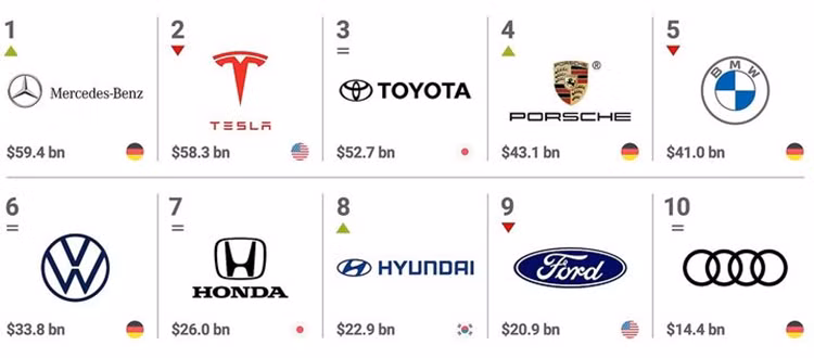 Mercedes-Benz vuot Tesla, la thuong hieu oto gia tri nhat the gioi