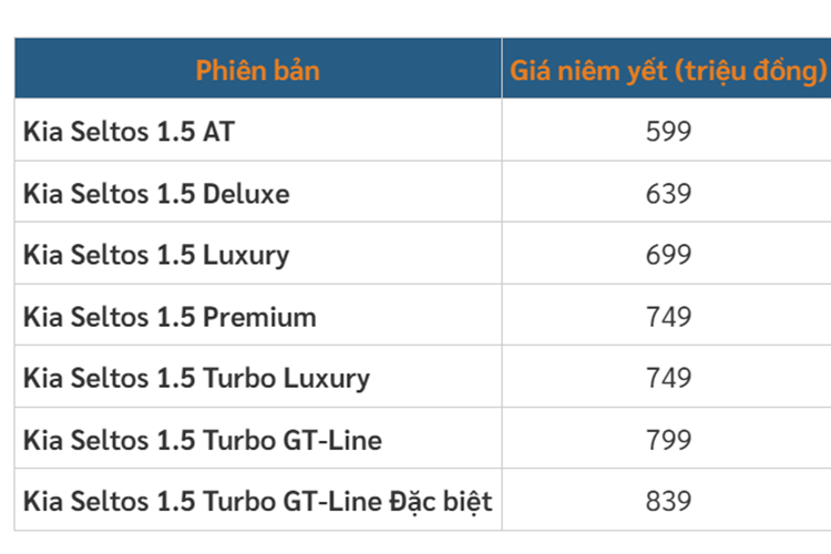 Như vậy, dòng xe Kia Seltos 2024 tại Việt Nam hiện có tổng cộng 7 phiên bản và giá bán dao động từ 599 - 839 triệu đồng. So với phiên bản 1.5 Turbo GT-Line, Kia Seltos 1.5 Turbo GT-Line Đặc biệt 2024 đắt hơn 40 triệu đồng.