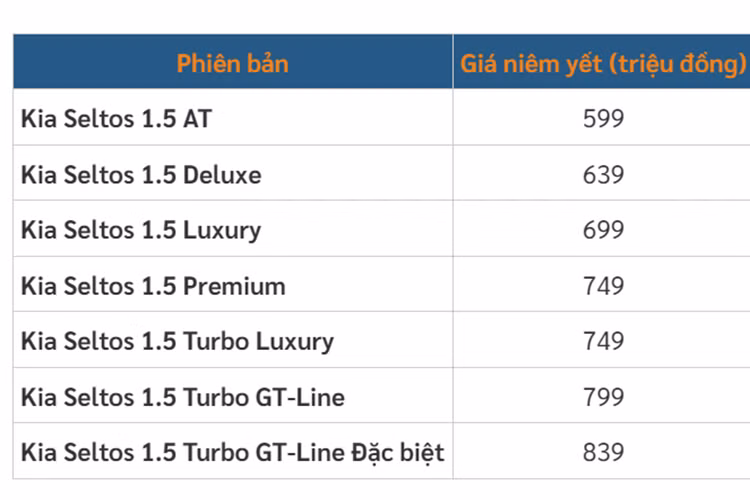 Như vậy, dòng xe Kia Seltos 2024 tại Việt Nam hiện có tổng cộng 7 phiên bản và giá bán dao động từ 599 - 839 triệu đồng. So với phiên bản 1.5 Turbo GT-Line, Kia Seltos 1.5 Turbo GT-Line Đặc biệt 2024 đắt hơn 40 triệu đồng.