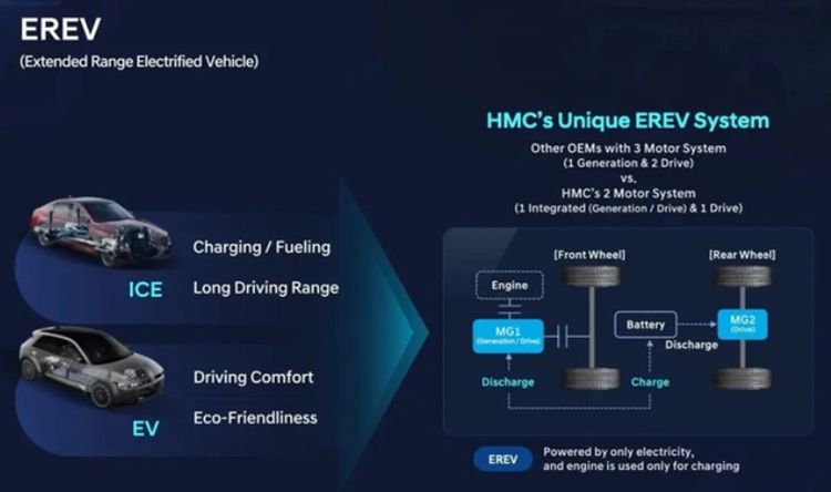 Cụ thể, Hyundai SantaFe 2026 mới sẽ sử dụng cấu hình "thuần điện" có tên EREV. Trên thực tế 3 linh kiện chính của xe là pin điện, môtơ điện và động cơ là giống xe hybrid.