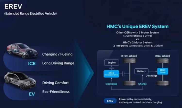 Cụ thể, Hyundai SantaFe 2026 mới sẽ sử dụng cấu hình "thuần điện" có tên EREV. Trên thực tế 3 linh kiện chính của xe là pin điện, môtơ điện và động cơ là giống xe hybrid.