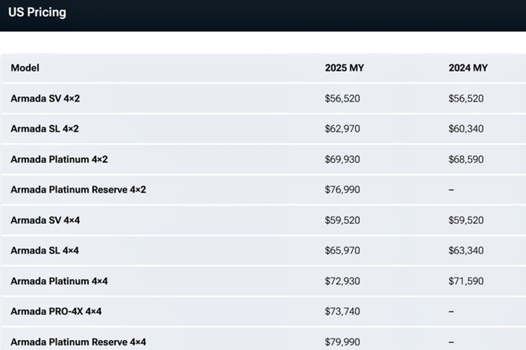 Thiết lập hệ thống treo khí tương tự này cũng là tiêu chuẩn trên phiên bản Platinum Reserve cao cấp, mâm xe tới 22 inch. Bên trong, Armada chứng kiến một cuộc đại tu công nghệ rất cần thiết. Các phiên bản SV và SL hiện có màn hình kép 12,3 inch, trong khi phiên bản Platinum và Pro-4X tiến một bước xa hơn với màn hình 14,3 inch bóng mượt.