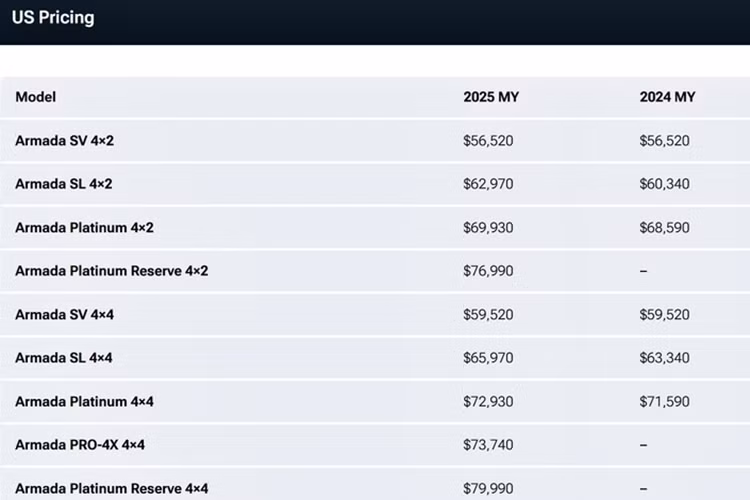 Thiết lập hệ thống treo khí tương tự này cũng là tiêu chuẩn trên phiên bản Platinum Reserve cao cấp, mâm xe tới 22 inch. Bên trong, Armada chứng kiến một cuộc đại tu công nghệ rất cần thiết. Các phiên bản SV và SL hiện có màn hình kép 12,3 inch, trong khi phiên bản Platinum và Pro-4X tiến một bước xa hơn với màn hình 14,3 inch bóng mượt.