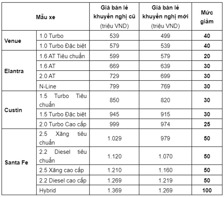 Hyundai Thanh Cong giam gia loat oto, cao nhat den 100 trieu dong