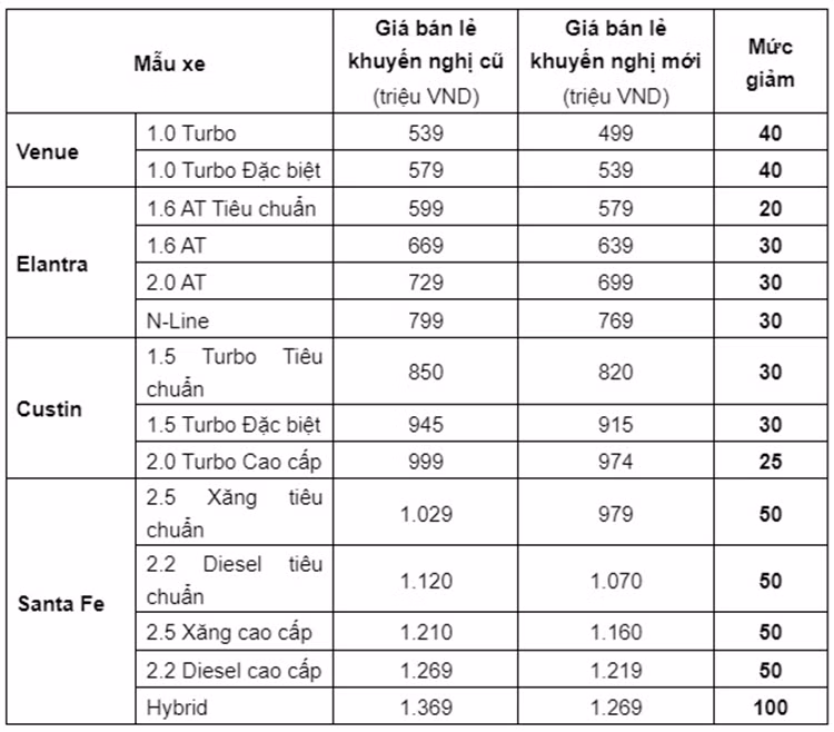 Hyundai Thanh Cong giam gia loat oto, cao nhat den 100 trieu dong