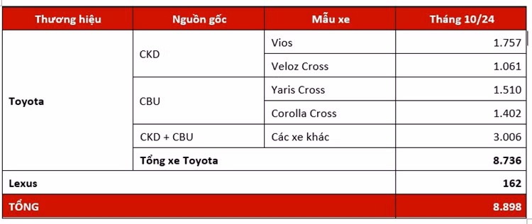 Gan 8900 xe Toyota den tay khach Viet trong thang 10/2024-Hinh-2