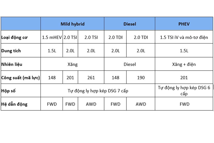 Theo công bố của nhà sản xuất, Superb Combi 2024 được trang bị khoang hành lý có thể tích 690 lít trong khi con số tương ứng của phiên bản sedan là 645 lít. Bên cạnh đó là 28 chỗ để đồ thông minh có tên gọi chung là Simply Clever cũng giúp khách hàng có thêm các giải pháp về không gian chứa đồ.