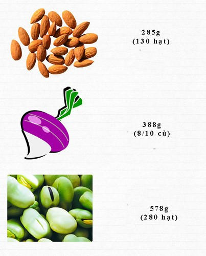 Vitamin B2: Vitamin B2 làm cho làn da của chúng ta mịn màng và căng bóng, tóc khoẻ mạnh, mượt mà, óng ả hơn. Việc thiếu loại vitamin này sẽ dẫn đến thiếu máu và suy yếu một số hệ thống miễn dịch, các vết nứt nẻ xung quanh miệng xuất hiện ngày một nhiều và ngày một đau đớn hơn. Các chuyên gia khuyên bạn nên nạp tối thiểu 1,8 mg vitamin B2 mỗi ngày.