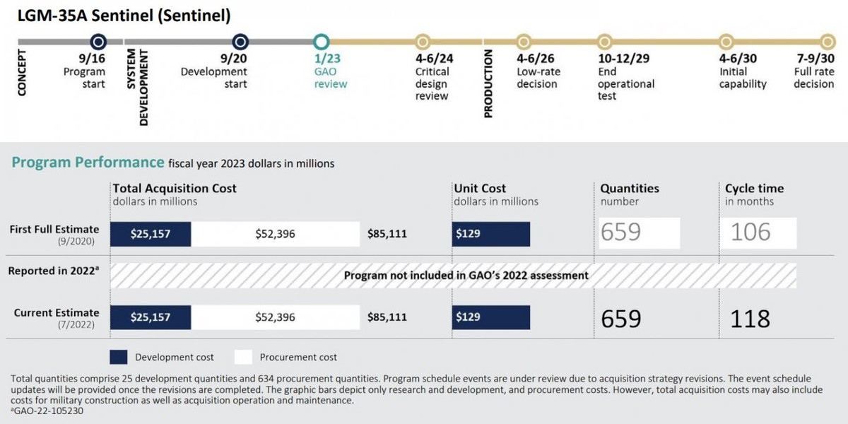 Lý do chủ yếu liên quan đến việc tăng chi phí của chương trình này, hiện được ước tính lên tới 37%. Hiện dự án đang chờ Lầu Năm Góc xem xét chính thức, do vậy số phận tiếp theo của vũ khí này sẽ được quyết định trong thời gian tới.