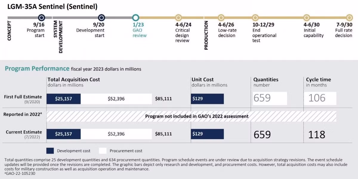 Lý do chủ yếu liên quan đến việc tăng chi phí của chương trình này, hiện được ước tính lên tới 37%. Hiện dự án đang chờ Lầu Năm Góc xem xét chính thức, do vậy số phận tiếp theo của vũ khí này sẽ được quyết định trong thời gian tới.