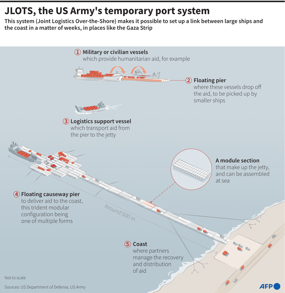 Động thái của Mỹ là một phần của nỗ lực nhằm ngăn chặn nạn đói ở Gaza kể từ khi Israel tiến hành chiến dịch quân sự chống lại Hamas tháng 10 năm ngoái khiến khoảng 2,3 triệu người rơi vào khủng hoảng nhân đạo ở Gaza. Sau khi hoàn thành, cầu cảng tạm thời do Mỹ xây dựng sẽ giúp bổ sung hàng trăm chuyến xe vận chuyển viện trợ nhân đạo bao gồm hơn 2 triệu suất ăn mỗi ngày vào Gaza.