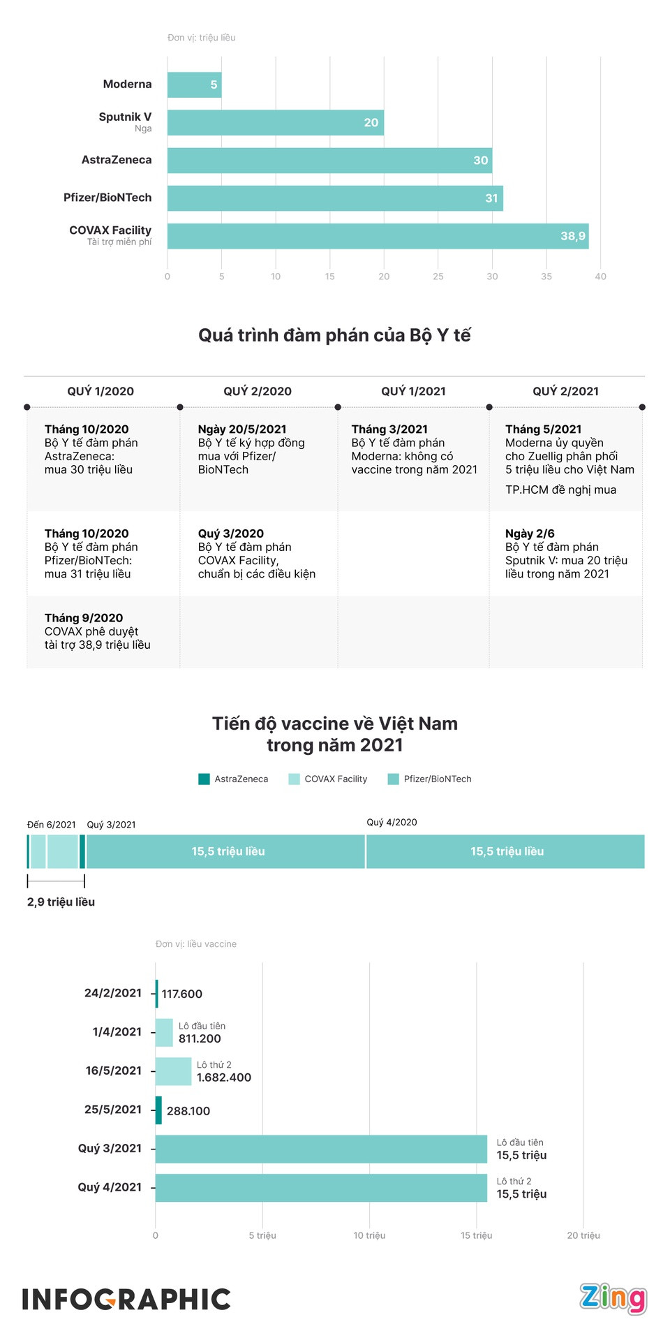 Khi nao Viet Nam co du 120 trieu lieu vaccine Covid-19?