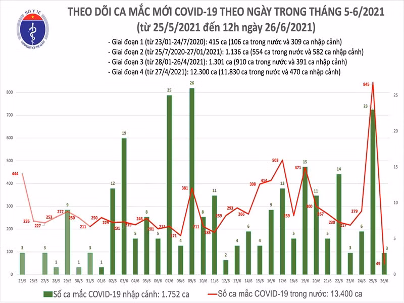 Trua 26/6: Viet Nam co 37 ca mac COVID-19 moi, Hung Yen 11 truong hop