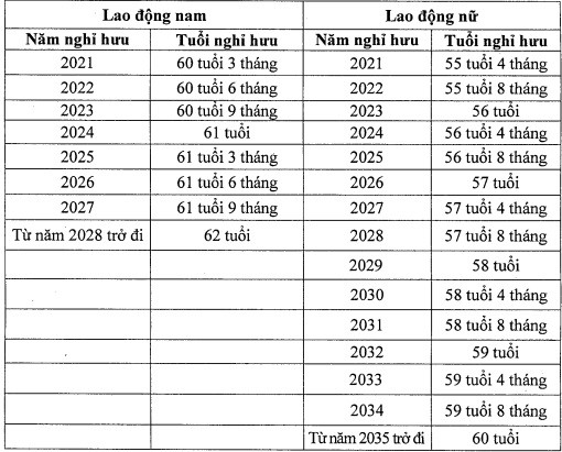 Năm 2024, tuổi nghỉ hưu của người lao động tăng thế nào? - Hình 2 Nam 2024, tuoi nghi huu cua nguoi lao dong tang the nao?-Hinh-2