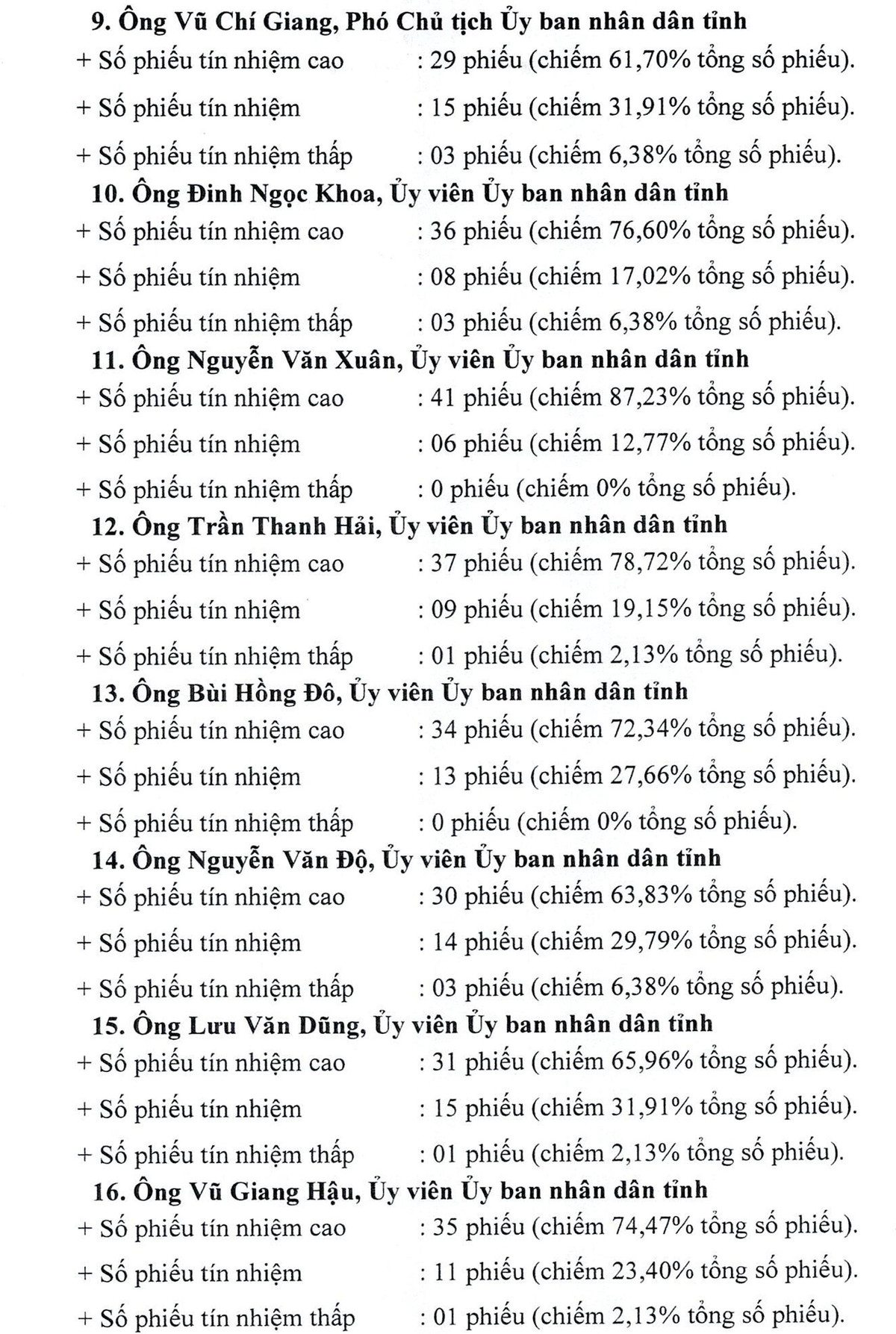 Chu tich UBND tinh Vinh Phuc co so phieu tin nhiem thap tren 50%-Hinh-4