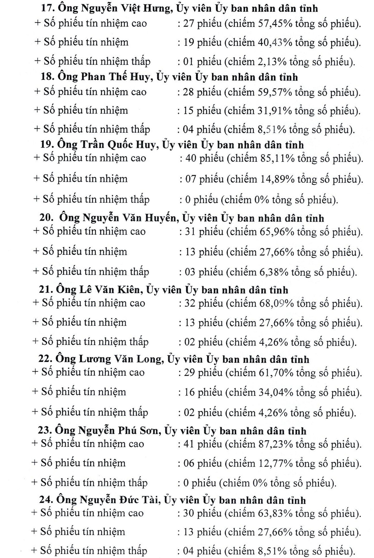 Chu tich UBND tinh Vinh Phuc co so phieu tin nhiem thap tren 50%-Hinh-5