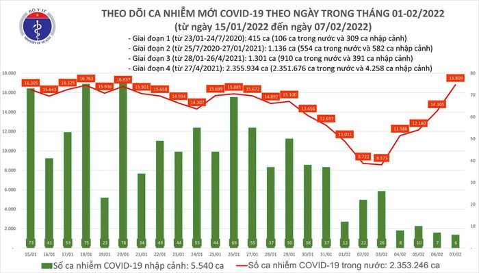 Ngay 7/2: Co 16.815 ca COVID-19, tang 2.700 F0 so voi hom qua