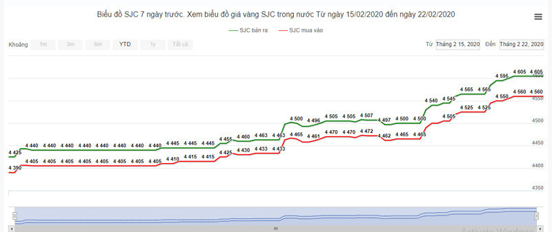 Vang vuot 46 trieu/luong, mo hang chua tung co, don 1 nam nong bong