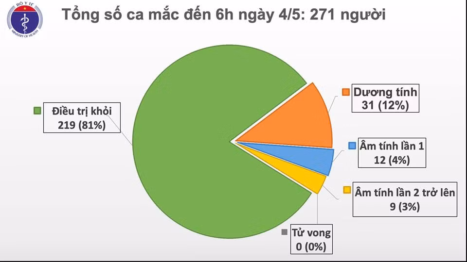 Sang 4/5, Viet Nam khong co ca mac COVID-19 moi, hon 27.000 nguoi dang cach ly