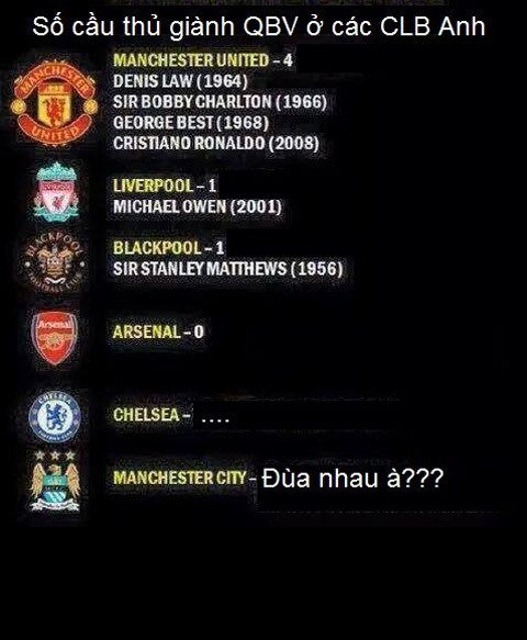 Nỗi buồn của Man City và Liverpool khi nhìn vào bảng xếp hạng những CLB có cầu thủ có cầu thủ đoạt quả bóng vàng tại Premier League.