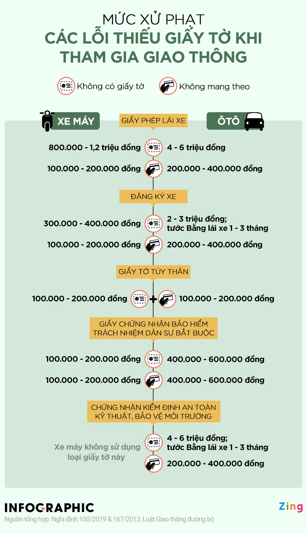 Muc xu phat khi tham gia giao thong thieu giay to