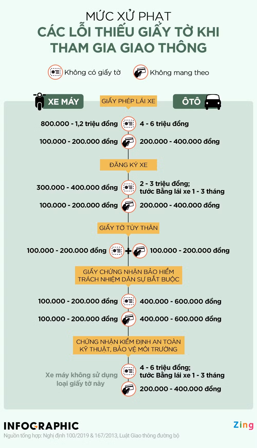 Muc xu phat khi tham gia giao thong thieu giay to