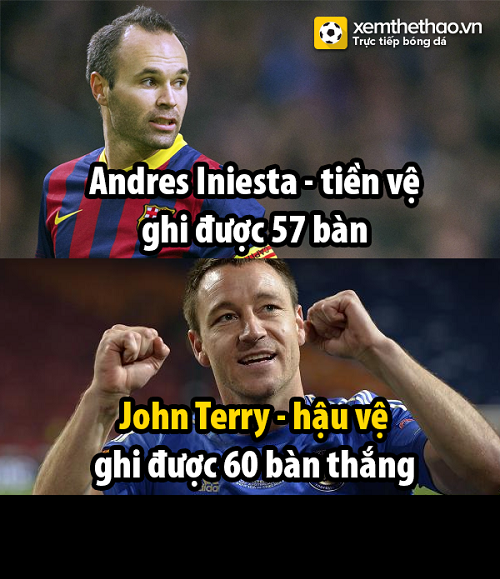 Iniesta là một tiền vệ công mới ghi được có 57 bàn trên mọi mặt trận. Còn Terry, anh là một trung vệ nhưng đã ghi được 60 bàn.