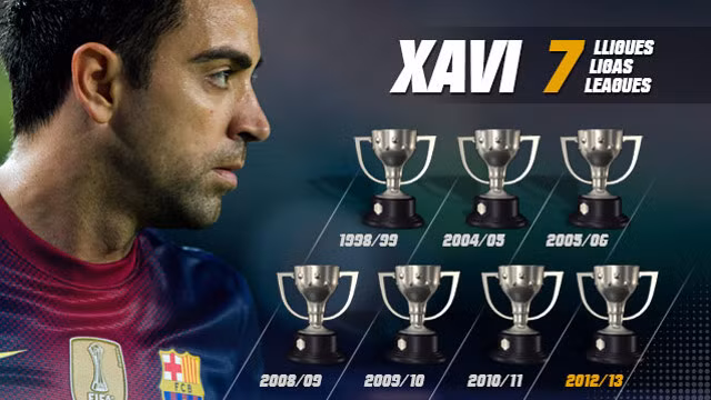  Chuỗi ngày vinh quang của Xavi với Barca, anh đã giành được 7 danh hiệu vô địch La Liga, 3 Champions League và rất nhiều danh hiệu lớn nhỏ khác. Trên cấp ĐTQG, anh có cú đúp chức vô địch Euro và chiếc cúp vàng World Cup.