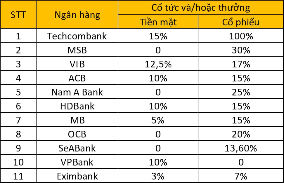 3 ngân hàng chi "mạnh" 20 - 30% cổ tức năm 2024 3 ngan hang chi