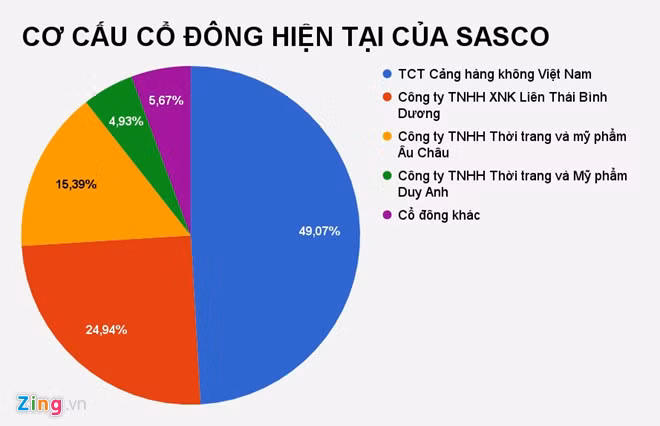 Hiện tại, ông Jonathan Hạnh Nguyễn là Chủ tịch HĐQT tại SASCO.