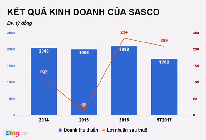 Việc thiếu kiểm tra, nghiệm thu để xác định các khoản thu về cấp bù doanh thu năm 2015 của IPP Group Pte Ltd Singapore đã dẫn đến SASCO bị giảm doanh thu trong năm 2015.Kiến nghị của Thanh tra Chính phủ