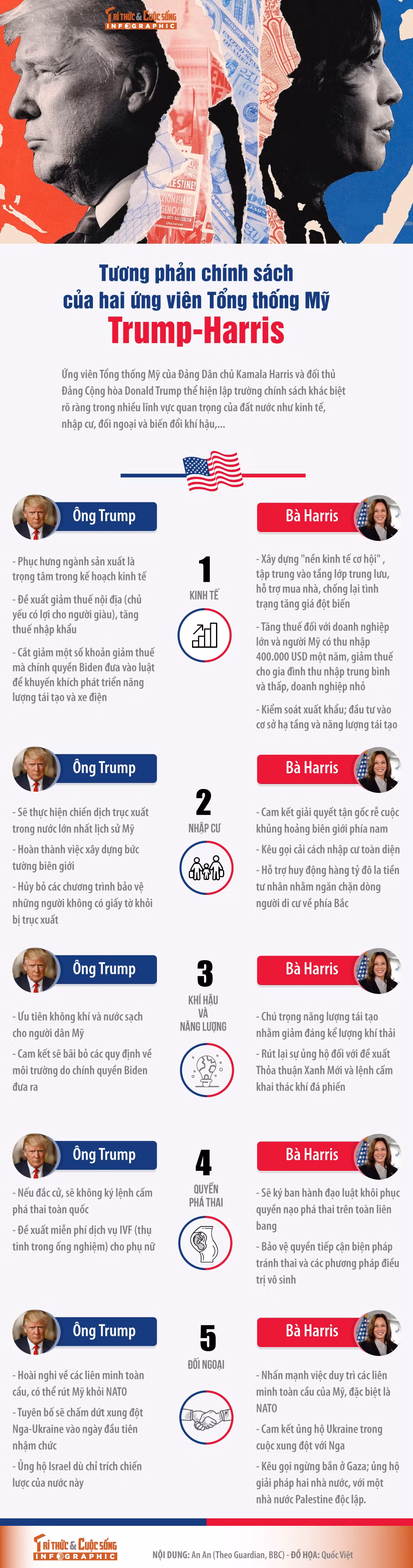 [INFOGRAPHIC] Tuong phan chinh sach cua hai ung vien Tong thong My Trump-Harris