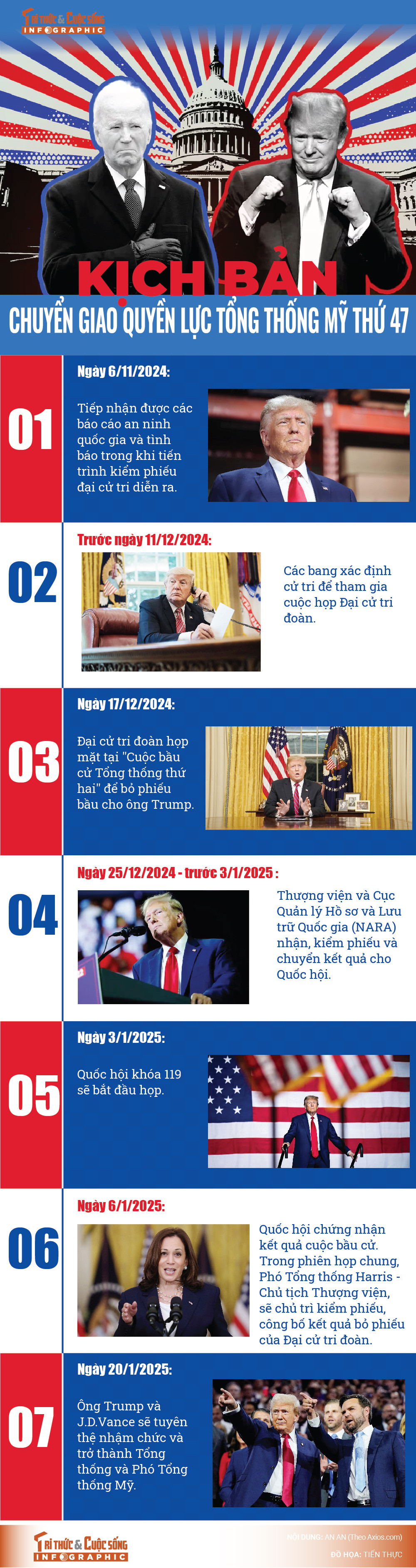 [INFOGRAPHIC] Kich ban chuyen giao quyen luc Tong thong My thu 47