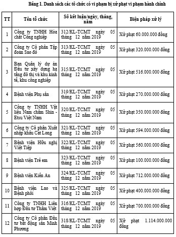 Diem ten doanh nghiep, benh vien bi xu phat do vi pham bao ve moi truong-Hinh-2