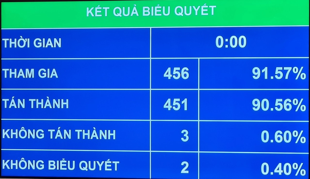 Quốc hội nhất trí tăng lương cơ sở lên 1.8 triệu đồng từ 1/7/2023 Quoc hoi nhat tri tang luong co so len 1.8 trieu dong tu 1/7/2023