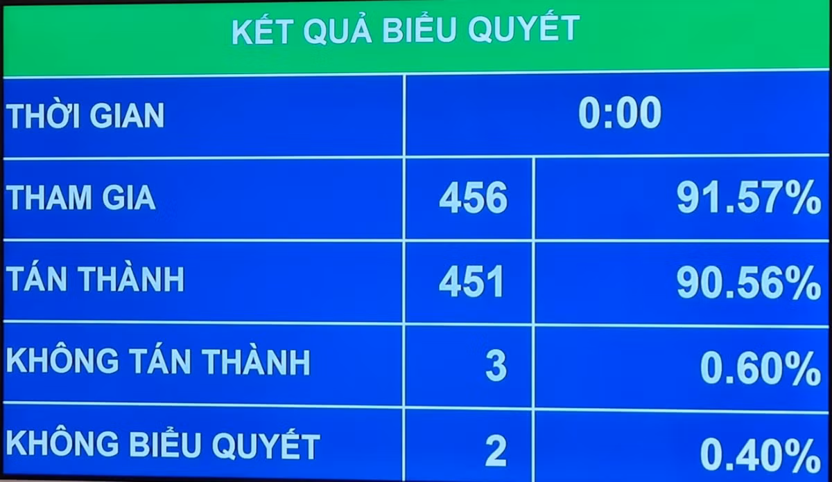 Quoc hoi nhat tri tang luong co so len 1.8 trieu dong tu 1/7/2023
