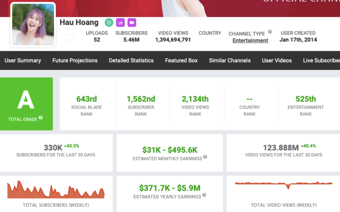 Hau Hoang tiet lo thu nhap 'khung' tu kenh YouTube ti views