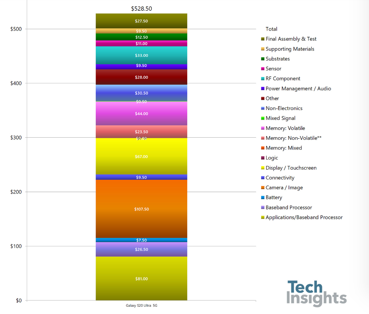 Chi phi san xuat Galaxy S20 Ultra gan bang nua gia ban