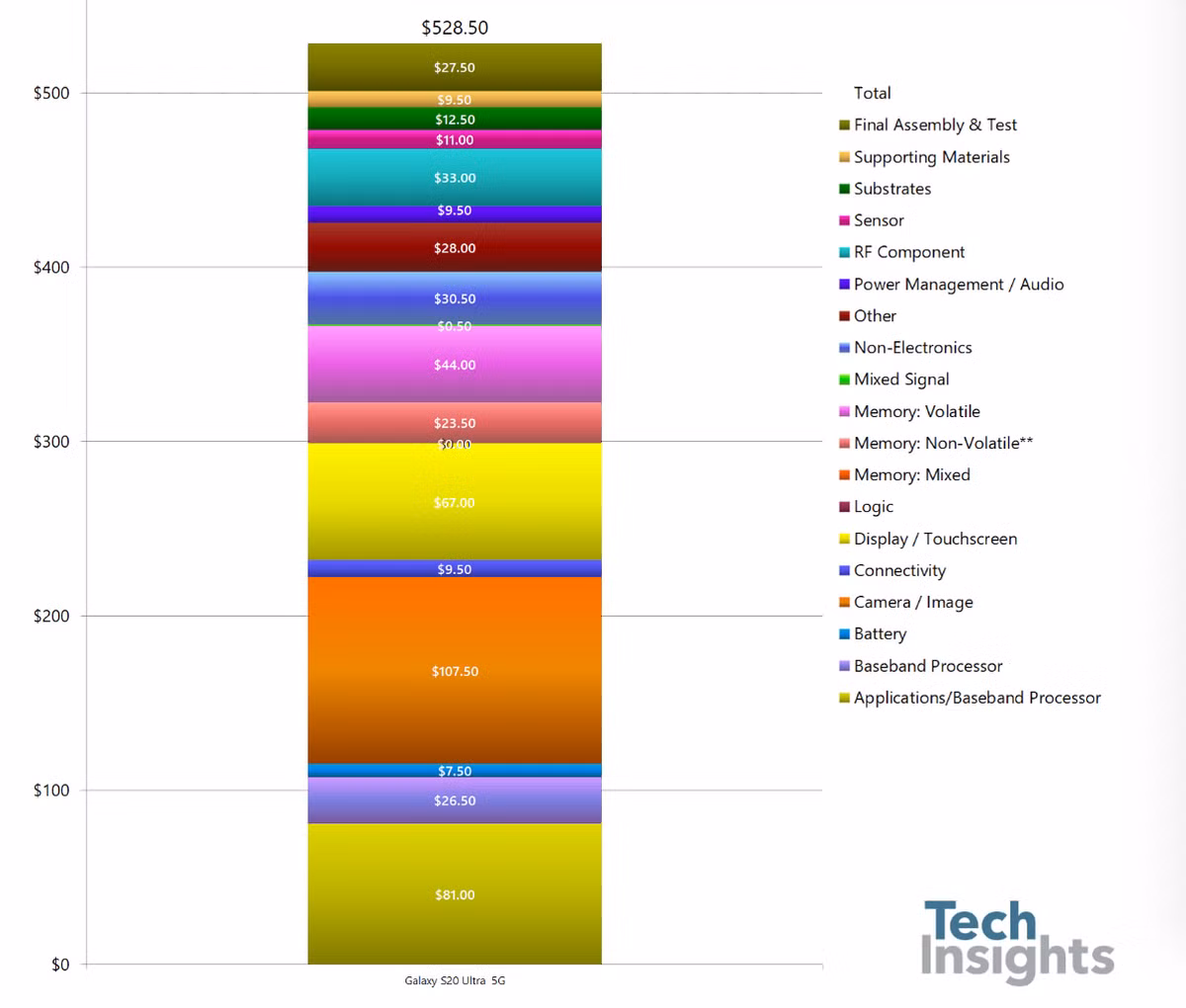 Chi phi san xuat Galaxy S20 Ultra gan bang nua gia ban
