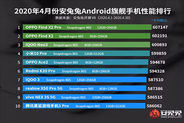Top 10 smartphone manh nhat thang 4/2020: Find X2 Pro dan dau