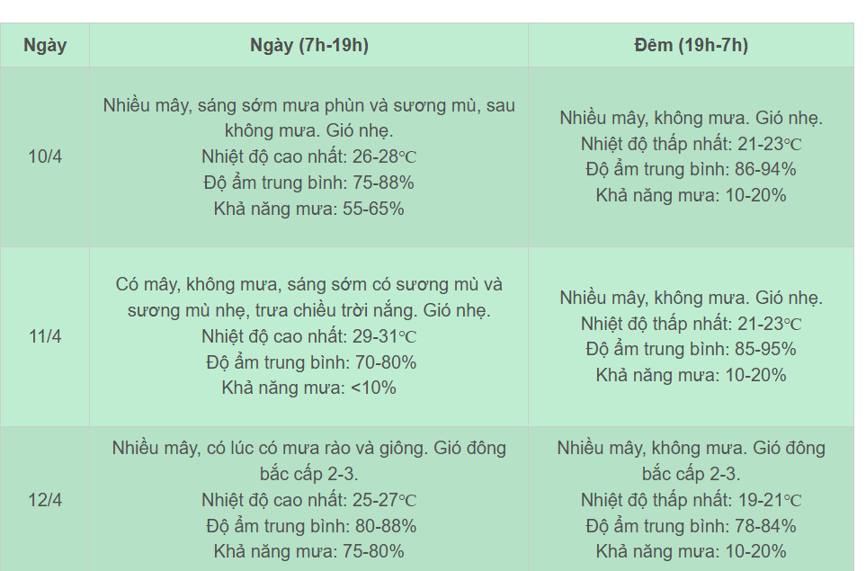 Thời tiết ngày 10/4, miền Bắc đón không khí lạnh - Hình 2 Thoi tiet ngay 10/4, mien Bac don khong khi lanh-Hinh-2