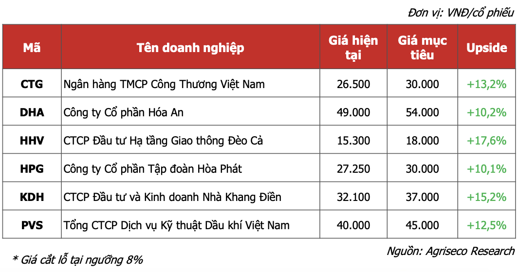 Giai đoạn phù hợp để giải ngân: 6 cổ phiếu nên đầu tư cho tháng 12? Giai doan phu hop de giai ngan: 6 co phieu nen dau tu cho thang 12?
