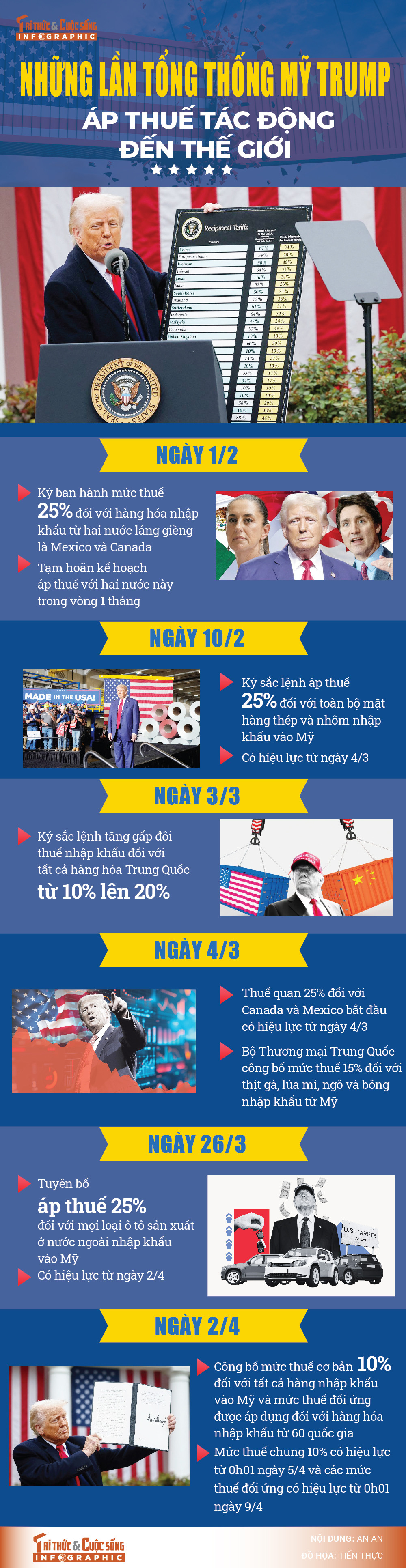 [INFOGRAPHIC] Nhung lan Tong thong Trump ap thue tac dong den the gioi