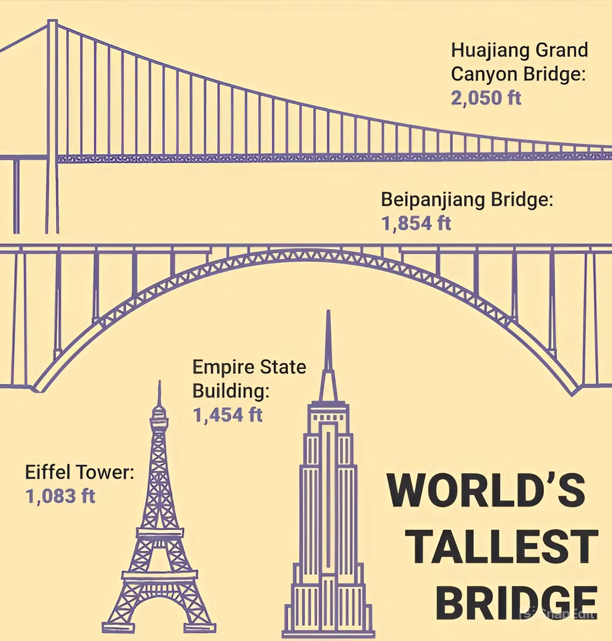 Cây cầu này cao hơn Tòa nhà Empire State (Mỹ) gần 200 mét và cao gấp đôi Tháp Eiffel của Pháp. Ảnh: DM.