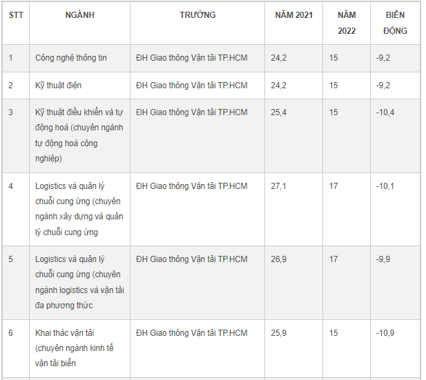 30 nganh hoc co diem chuan bien dong manh nhat nam 2022