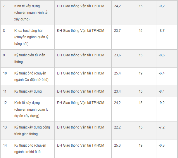 30 nganh hoc co diem chuan bien dong manh nhat nam 2022-Hinh-2