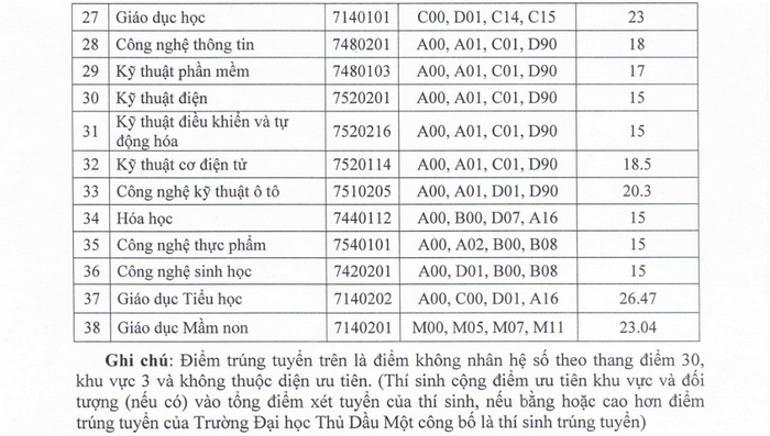 6 trường ĐH ở Đông Nam Bộ vừa công bố điểm chuẩn 2024 - Hình 11 6 truong DH o Dong Nam Bo vua cong bo diem chuan 2024-Hinh-11